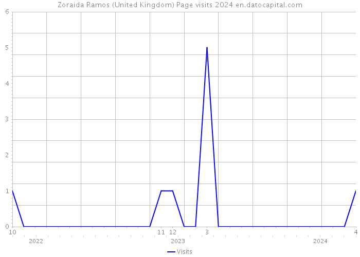 Zoraida Ramos (United Kingdom) Page visits 2024 