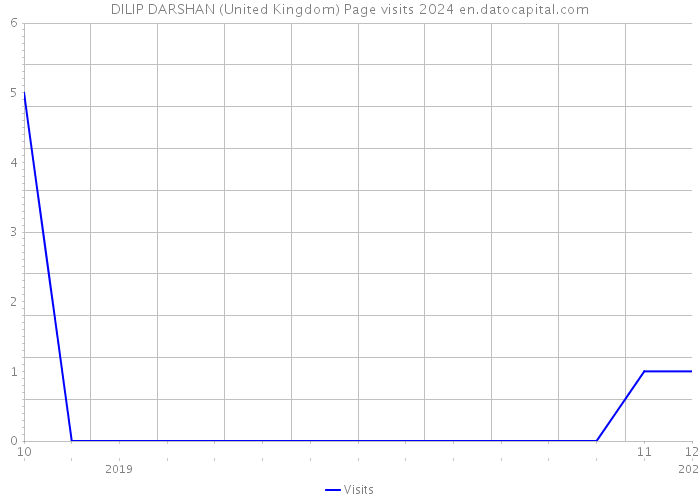 DILIP DARSHAN (United Kingdom) Page visits 2024 
