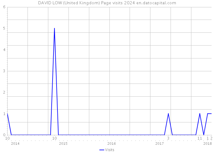DAVID LOW (United Kingdom) Page visits 2024 