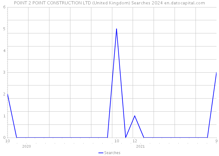 POINT 2 POINT CONSTRUCTION LTD (United Kingdom) Searches 2024 