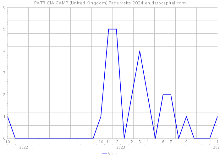 PATRICIA CAMP (United Kingdom) Page visits 2024 