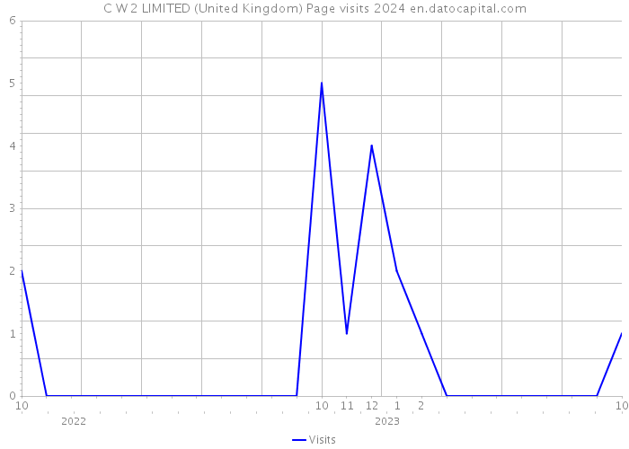 C W 2 LIMITED (United Kingdom) Page visits 2024 