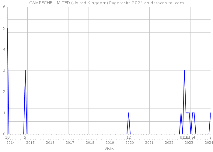 CAMPECHE LIMITED (United Kingdom) Page visits 2024 