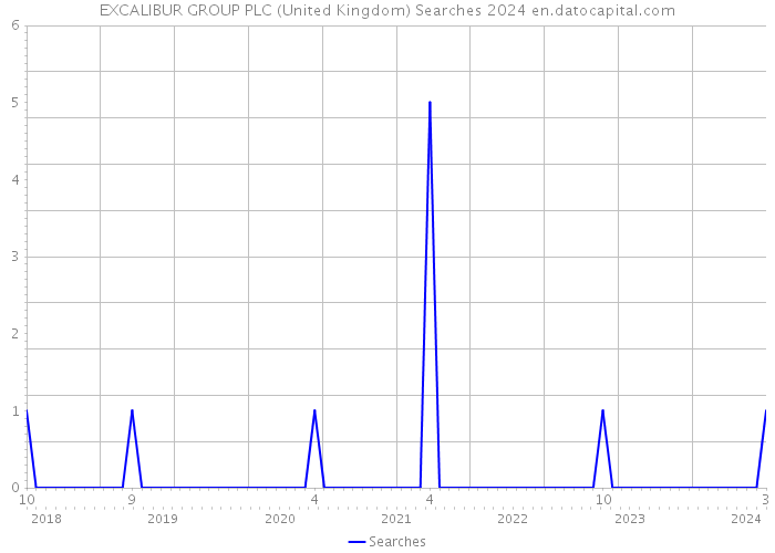 EXCALIBUR GROUP PLC (United Kingdom) Searches 2024 