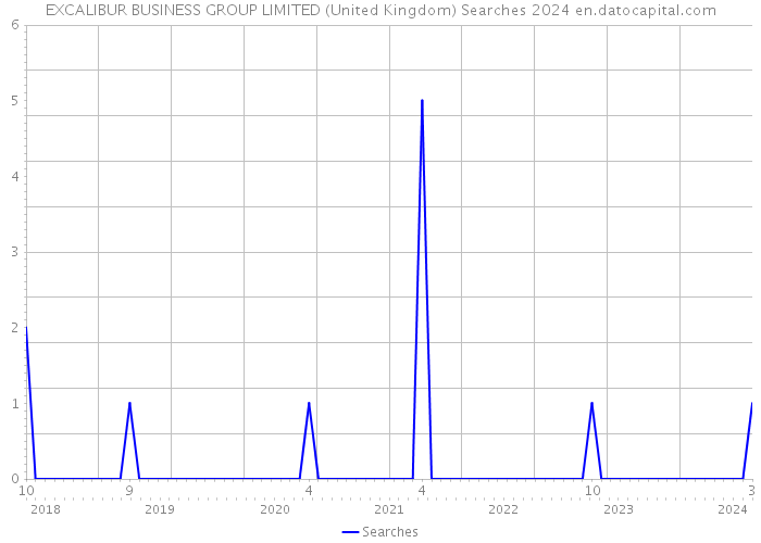 EXCALIBUR BUSINESS GROUP LIMITED (United Kingdom) Searches 2024 