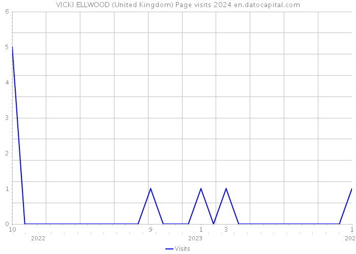 VICKI ELLWOOD (United Kingdom) Page visits 2024 