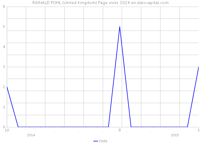 RAINALD POHL (United Kingdom) Page visits 2024 