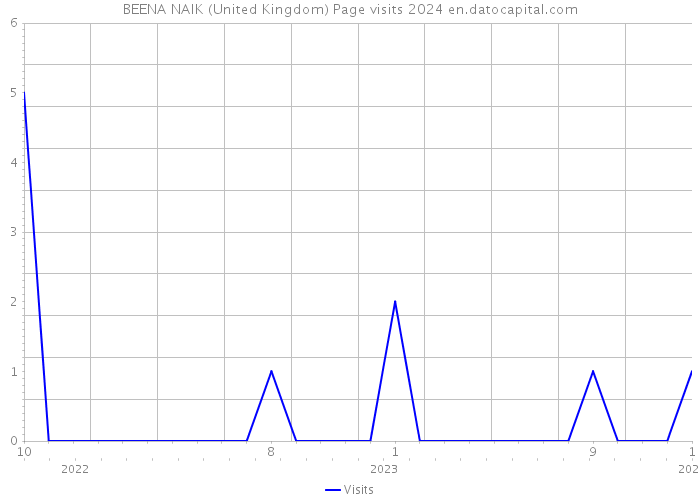 BEENA NAIK (United Kingdom) Page visits 2024 