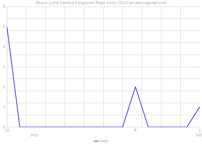 Shuvo Loha (United Kingdom) Page visits 2024 