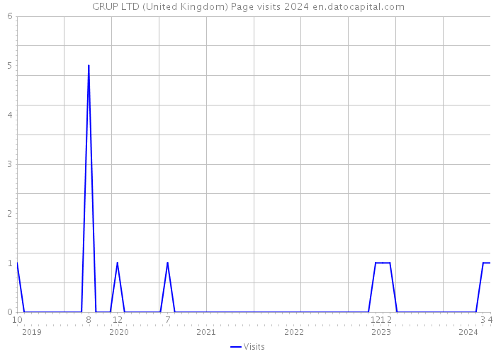 GRUP LTD (United Kingdom) Page visits 2024 