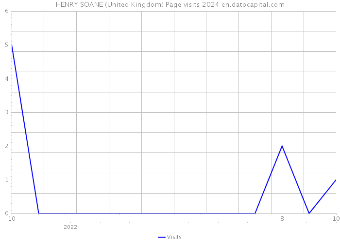 HENRY SOANE (United Kingdom) Page visits 2024 