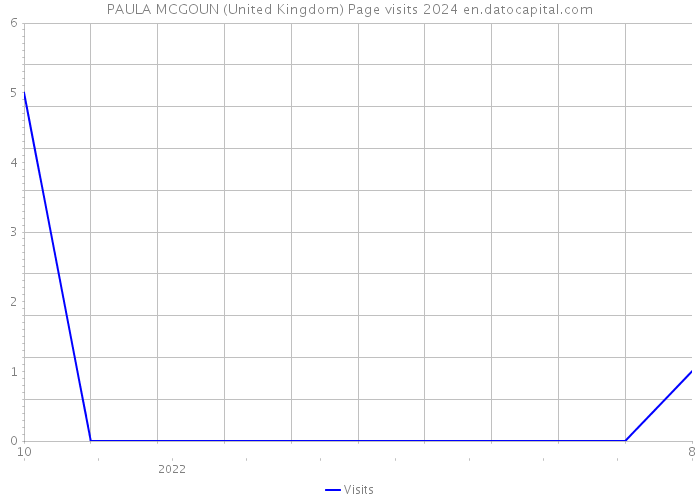 PAULA MCGOUN (United Kingdom) Page visits 2024 