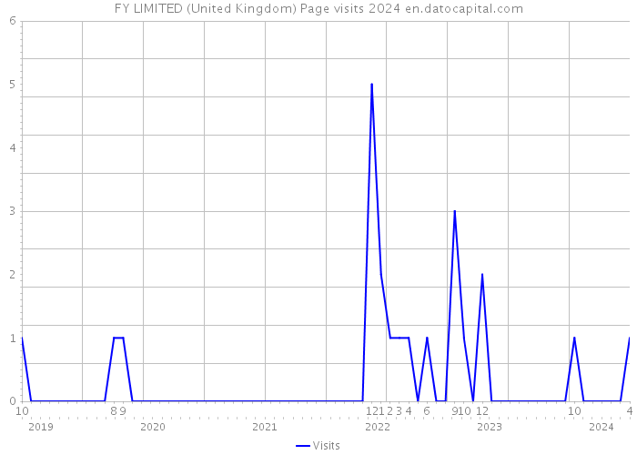 FY LIMITED (United Kingdom) Page visits 2024 