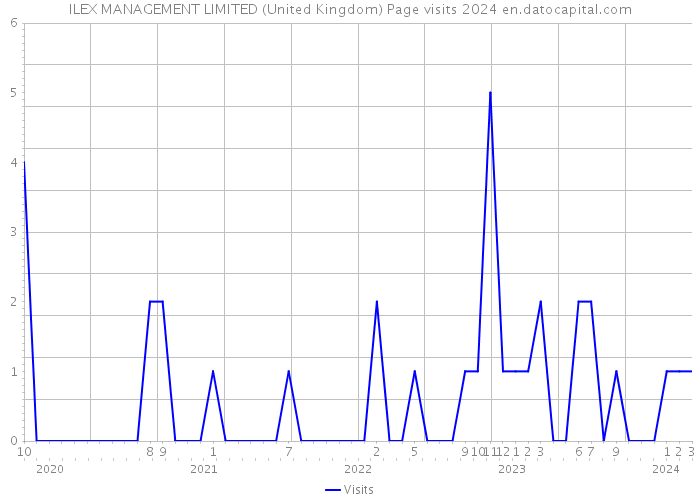 ILEX MANAGEMENT LIMITED (United Kingdom) Page visits 2024 
