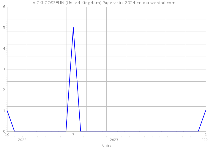 VICKI GOSSELIN (United Kingdom) Page visits 2024 