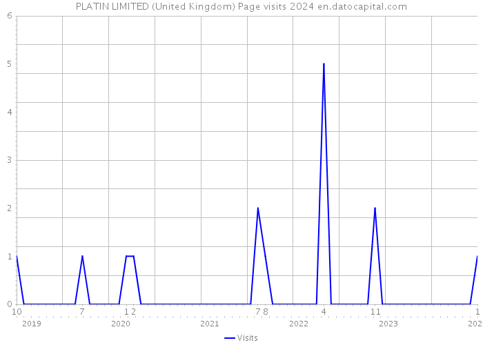 PLATIN LIMITED (United Kingdom) Page visits 2024 