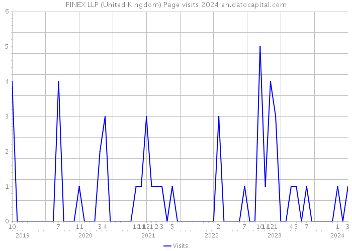 FINEX LLP (United Kingdom) Page visits 2024 