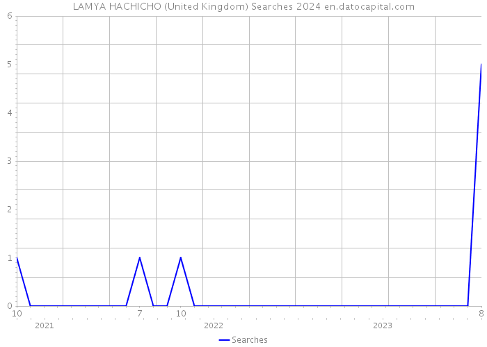 LAMYA HACHICHO (United Kingdom) Searches 2024 