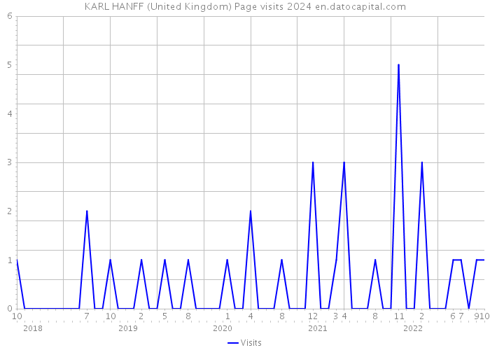 KARL HANFF (United Kingdom) Page visits 2024 