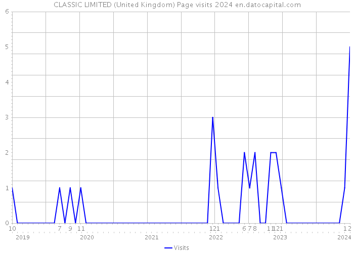 CLASSIC LIMITED (United Kingdom) Page visits 2024 