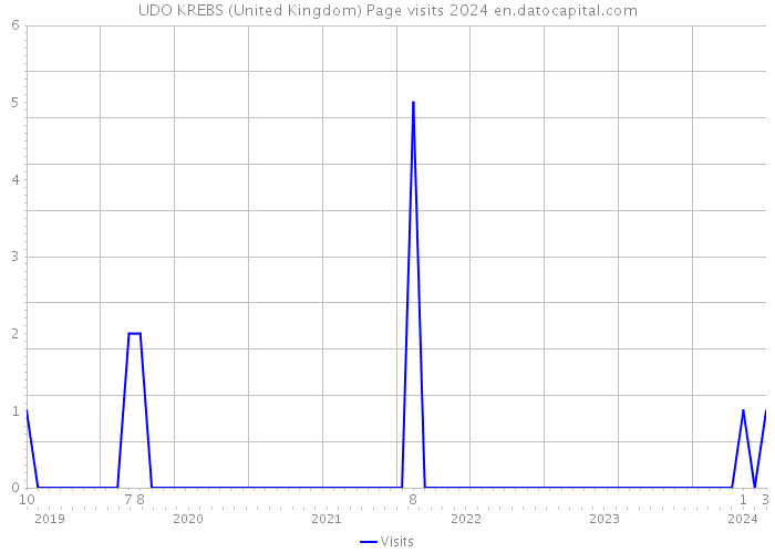 UDO KREBS (United Kingdom) Page visits 2024 