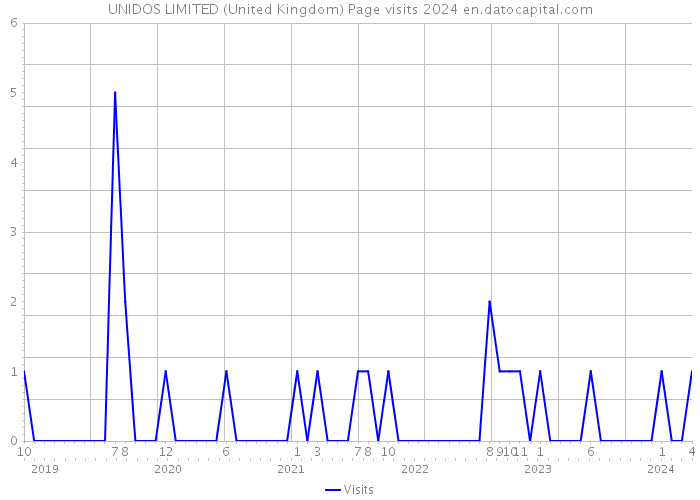 UNIDOS LIMITED (United Kingdom) Page visits 2024 