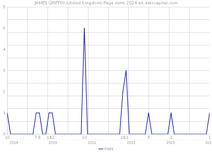JAMES GRIFFIN (United Kingdom) Page visits 2024 