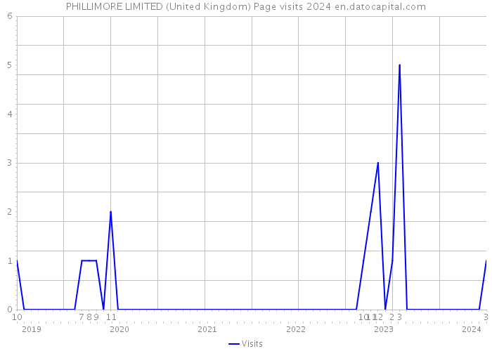PHILLIMORE LIMITED (United Kingdom) Page visits 2024 