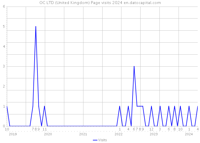 OC LTD (United Kingdom) Page visits 2024 