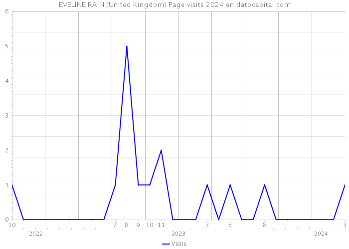 EVELINE RAIN (United Kingdom) Page visits 2024 