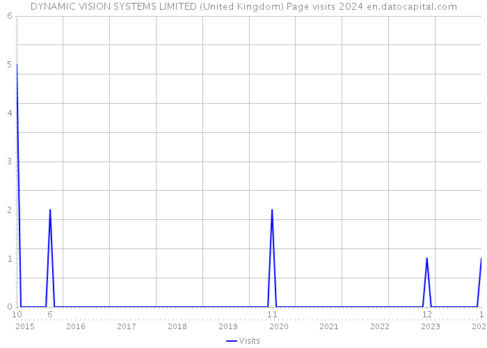 DYNAMIC VISION SYSTEMS LIMITED (United Kingdom) Page visits 2024 