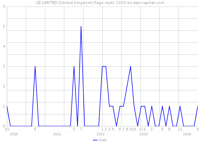 GE LIMITED (United Kingdom) Page visits 2024 