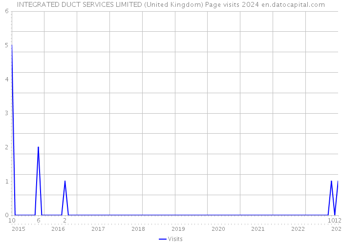 INTEGRATED DUCT SERVICES LIMITED (United Kingdom) Page visits 2024 