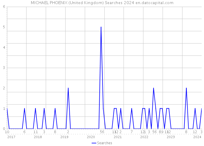 MICHAEL PHOENIX (United Kingdom) Searches 2024 