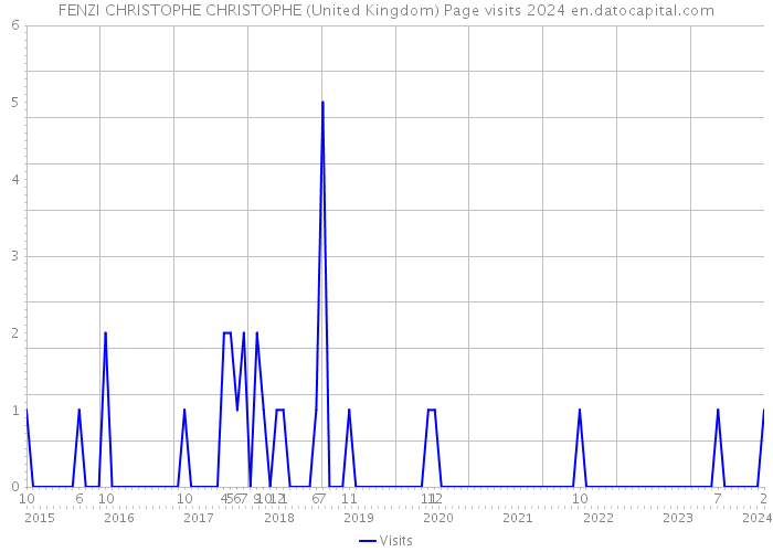 FENZI CHRISTOPHE CHRISTOPHE (United Kingdom) Page visits 2024 