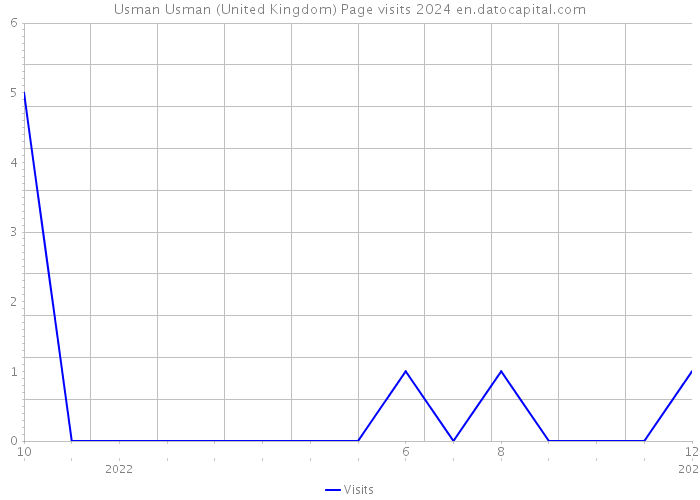 Usman Usman (United Kingdom) Page visits 2024 