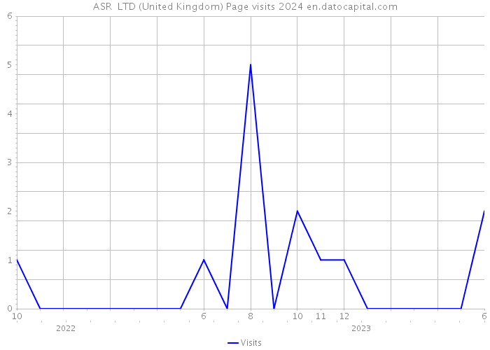 ASR+ LTD (United Kingdom) Page visits 2024 