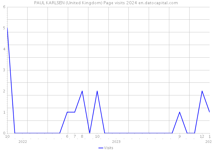PAUL KARLSEN (United Kingdom) Page visits 2024 