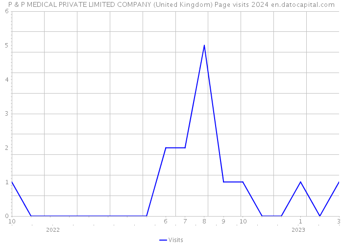 P & P MEDICAL PRIVATE LIMITED COMPANY (United Kingdom) Page visits 2024 