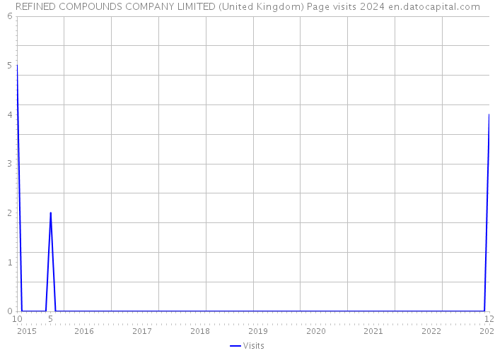 REFINED COMPOUNDS COMPANY LIMITED (United Kingdom) Page visits 2024 