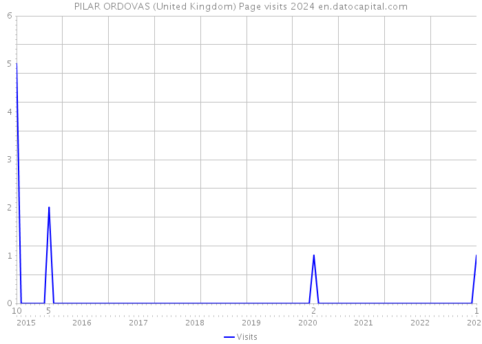 PILAR ORDOVAS (United Kingdom) Page visits 2024 
