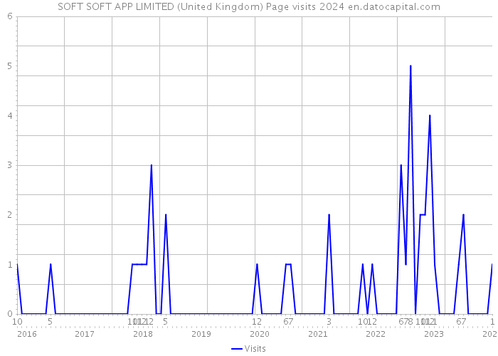 SOFT SOFT APP LIMITED (United Kingdom) Page visits 2024 