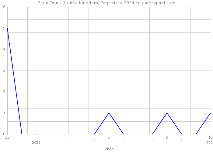 Zeria Otutu (United Kingdom) Page visits 2024 