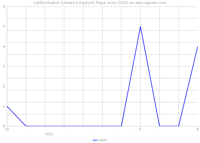 Latifa Khahin (United Kingdom) Page visits 2024 