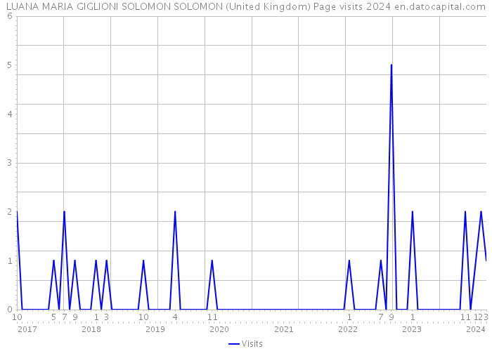 LUANA MARIA GIGLIONI SOLOMON SOLOMON (United Kingdom) Page visits 2024 