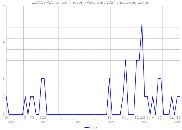LEGACY PLC (United Kingdom) Page visits 2024 