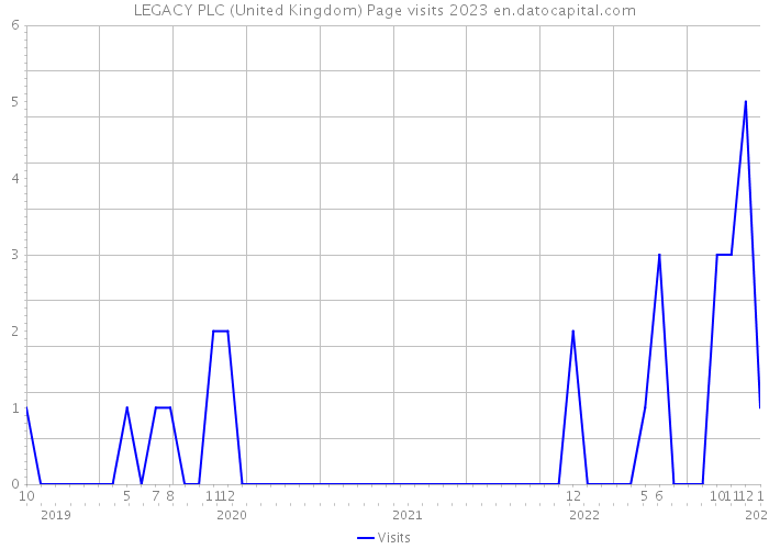 LEGACY PLC (United Kingdom) Page visits 2023 