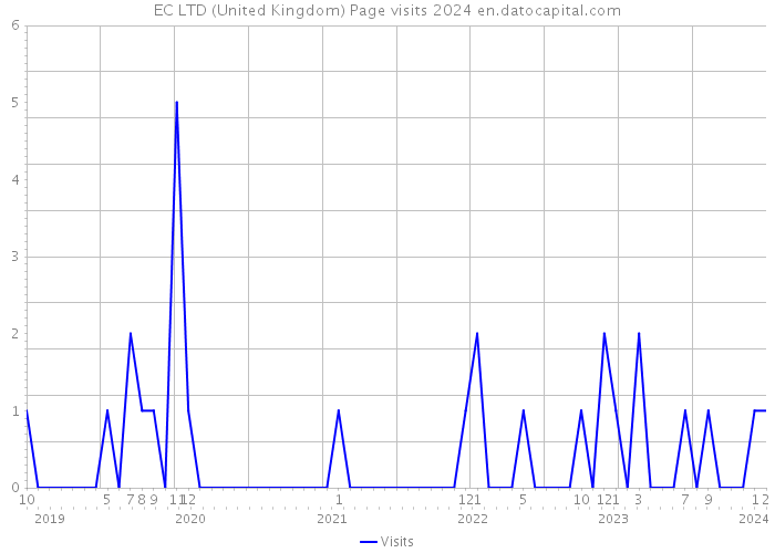 EC LTD (United Kingdom) Page visits 2024 