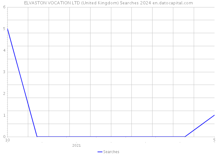 ELVASTON VOCATION LTD (United Kingdom) Searches 2024 