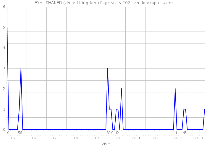 EYAL SHAKED (United Kingdom) Page visits 2024 